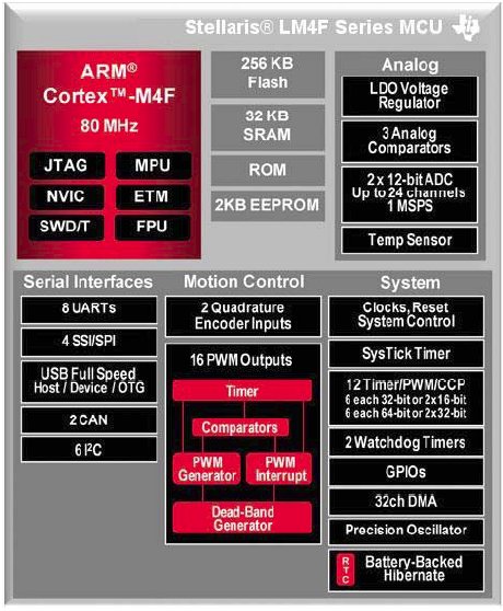 LM4F120C4QR, ARM-микроконтроллеры на базе ядра Cortex™-M4F семейства Stellaris®